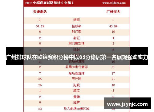 广州排球队在欧锦赛积分榜中以63分稳居第一名展现强劲实力
