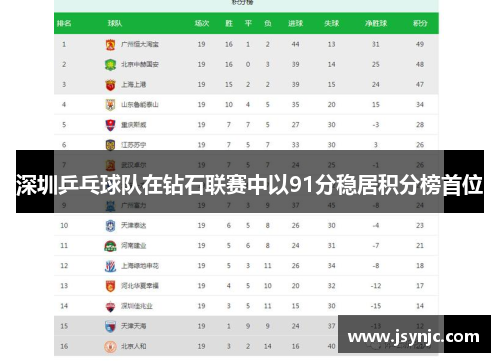 深圳乒乓球队在钻石联赛中以91分稳居积分榜首位