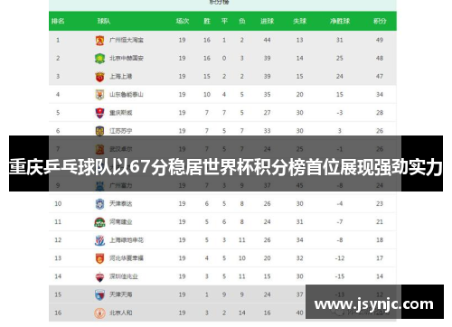 重庆乒乓球队以67分稳居世界杯积分榜首位展现强劲实力